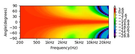 Figures above represent the radiation pattern simulation for two ...