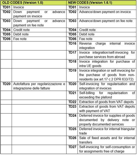 Italy New Technical Specifications For E Invoicing Mandatory From