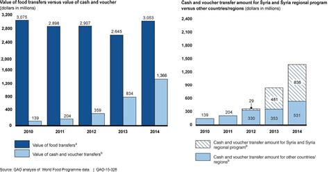 Figure 4 World Food Programme Wfp Funding For Cash Base… Flickr