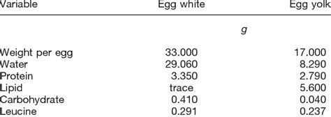 Composition of egg white and yolk 1 | Download Table