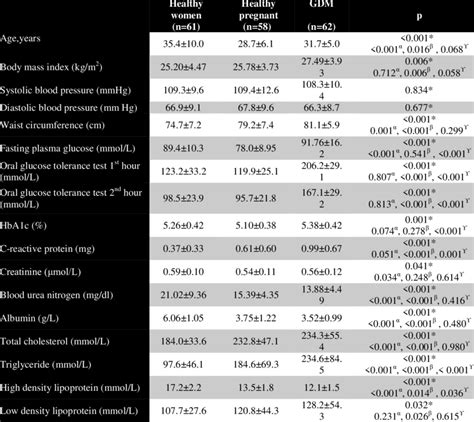 Demographic Anthropometric And Biochemical Characteristics Of Groups