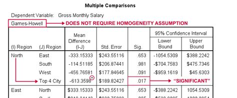 Levene S Test Of Equality Of Error Variances Spss Whitelaneta