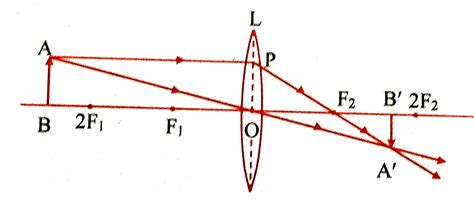 An Object Is Placed At A Distance Equal To 2f In Front Of A Convex Len