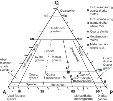 Plagioclase Ternary Graph