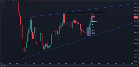 Ethereum (ETH USDT) Technical Analysis 27 Nov 2023 - Your Crypto Trader