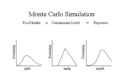 Uncertainty Analysis and Monte Carlo Methods