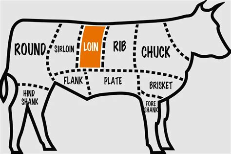 New York Strip Vs Sirloin Differences Between Sirloin And New York