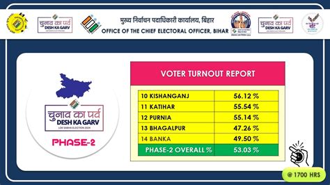 Lok Sabha Election 2024 Phase 2 Voting Live बेंगलुरु में मतदान केंद्र