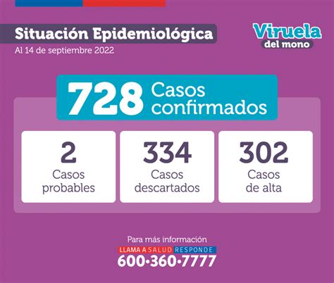 Minsal Reportó 728 Casos Confirmados De Viruela Del Mono En El País