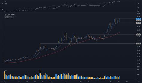 Tsla Stock Price — Tesla Chart — Tradingview