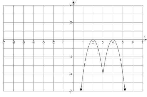 Solved Use the graph to determine (a) intervals on which the | Chegg.com