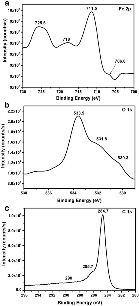 X Ray Photoelectron Spectra Of A Fe 2p B O 1s And C C 1s Core Levels