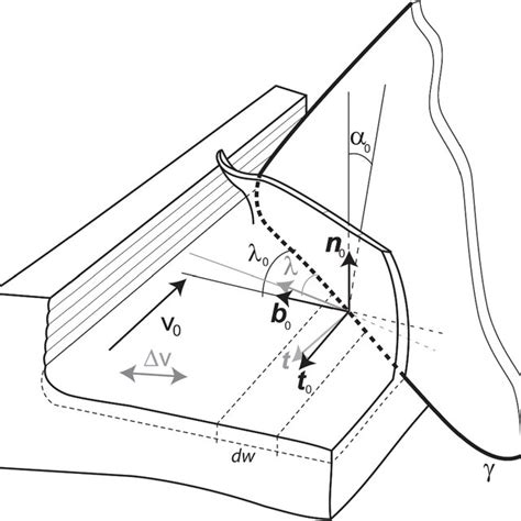 Local Geometry And Specific Cutting Force Coordinate System On The