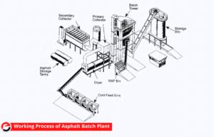 Asphalt Mixing Plant Types Components Advantages And Working Method