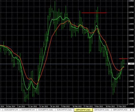 GBP NZD Trend Analysis 4 1 2015 Forex Blog