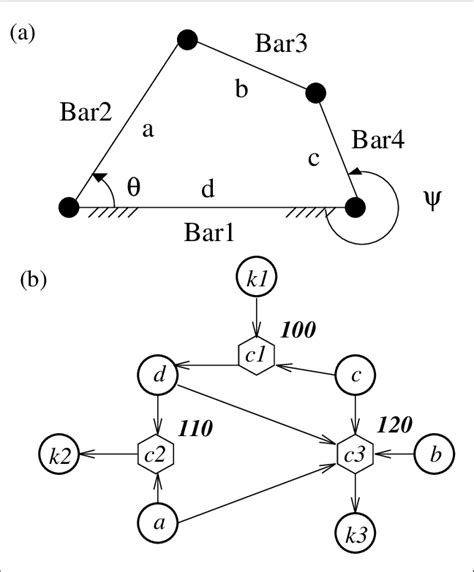 Four Bar Linkage And A Solution Subgraph Download Scientific Diagram