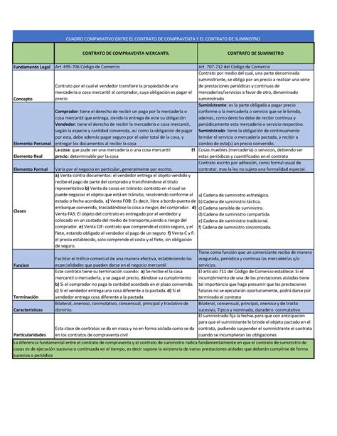 Cuadro Comparativo Contrato DE Compra Venta Y DE Suministro CONTRATO