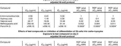 Table From A Higher Throughput Method To The Embryonic Stem Cell Test