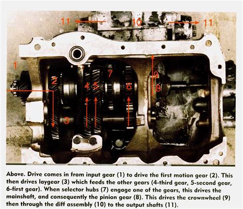 Gearboxes How They Work