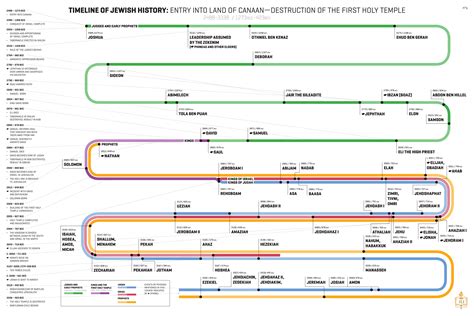 Detailed Timeline of Jewish History :: Behance