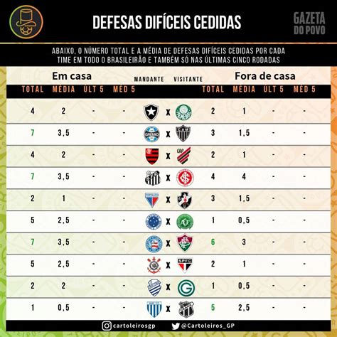 Dicas Do Cartola Fc Rodada Estat Sticas Para Voc Mitar