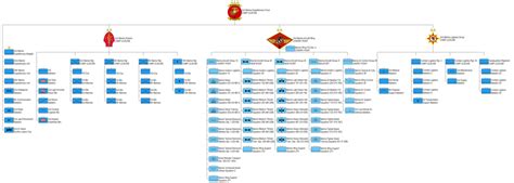 Marine Corps Organization Chart