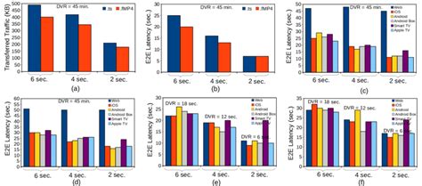 Impact Of Changing The Segment Duration On The Transferred Traffic And