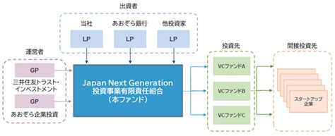 三井住友信託銀行とあおぞら銀行は新興のベンチャーキャピタルファンドに投資するファンドオブファンズに出資しました三井住友信託銀行株式会社の