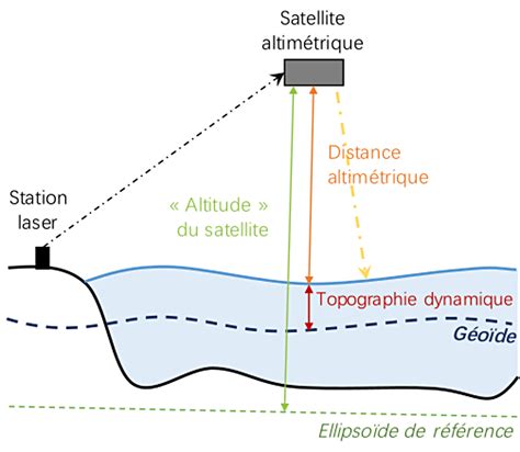 La Terre Ellipso Dale Les Ellipso Des Et Le G O De Planet Terre