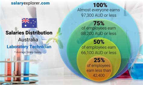 Laboratory Technician Average Salary In Australia The Complete Guide