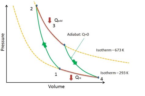 Carnot Cycle - S.B.A. Invent