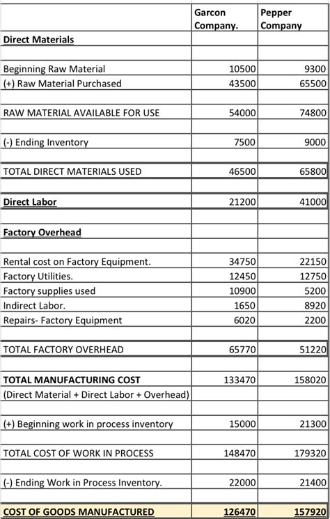 [solved] Required 1 Complete The Table To Find The Cost Of Goods Course Hero