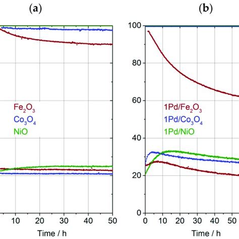 H 2 Tpr Temperature Programmed Reduction Profiles Of A Fe 2 O 3 And