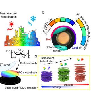 Color Response Of The Ethylene Glycol Modulated Hpc Colorimetric