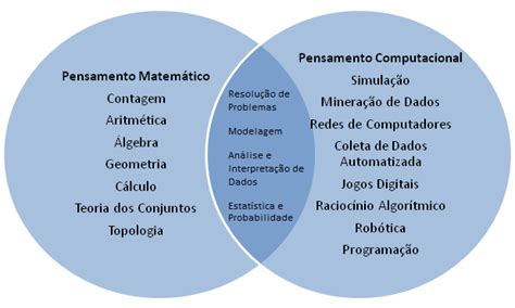 Diagrama De Venn Do Pensamento Matemático E Computacional Download