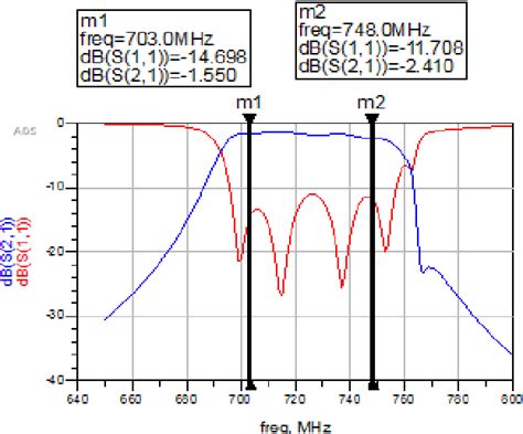 Figure From Interdigital Band Pass Filters For Duplexer Realization