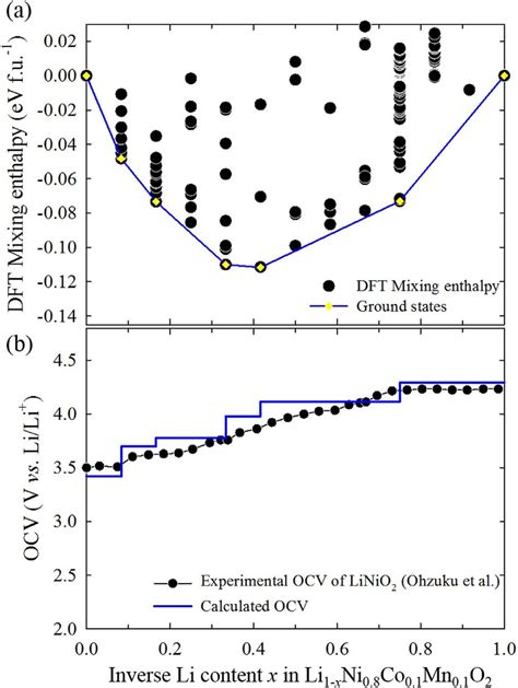 A Mixing Enthalpies From Density Functional Theory Dft Calculations