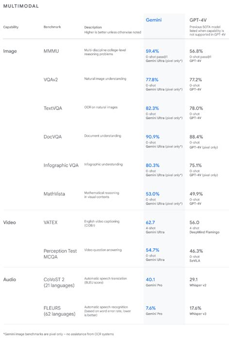 Google Rolls Out AI Model Gemini Pro Gemini Ultra To Beat GPT 4