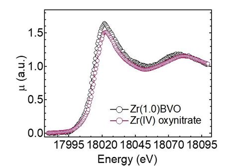 Zr K Edge Xanes Spectra Of Zr Bvo And Zr Iv Oxynitrate