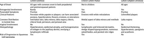 Distinguishing Characteristics Of Vulvar Lichen Sclerosus Erosive