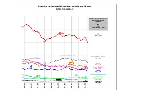 Sécurité routière mortalité en baisse en mai 2020 mais Moto Station