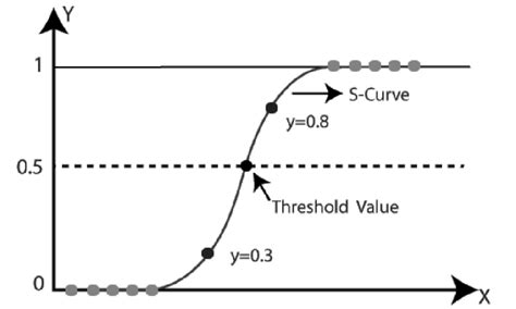 Logistic Regression Model 18 Download Scientific Diagram