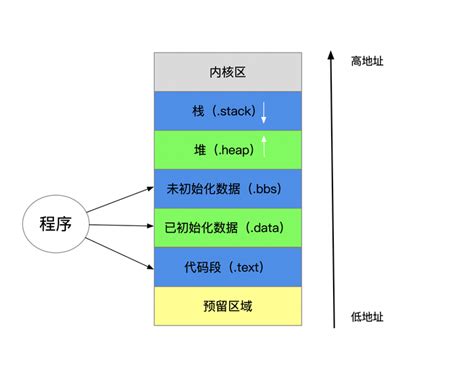 十年大佬讲述，操作系统内存管理图解详解 知乎