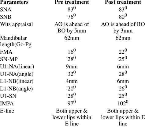 Pre And Post Treatment Cephalometric Values Download Scientific Diagram