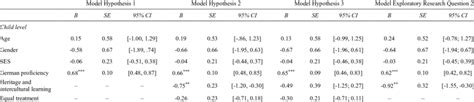 Unstandardized Regression Coefficients Of Multilevel Analyses