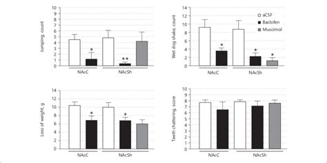 The Effect Of Bilateral Acsf Baclofen Or Muscimol Microinjection Into Download Scientific