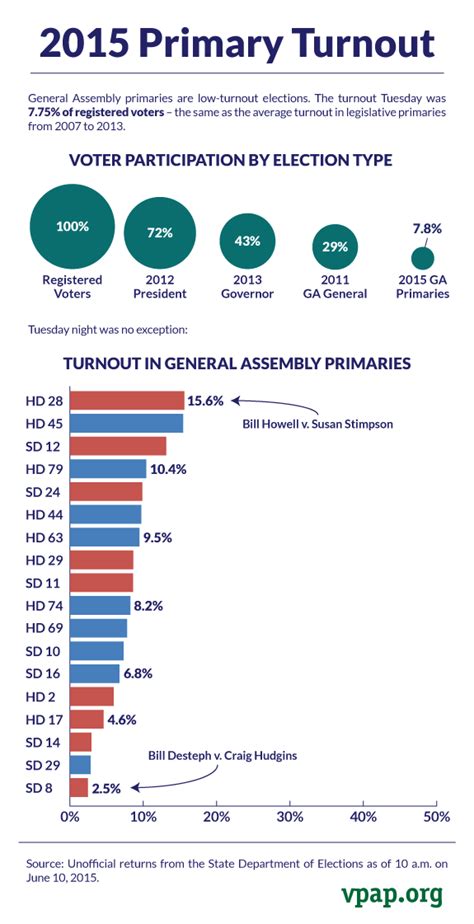 Voter Turnout In Virginia Primaries The Bull Elephant