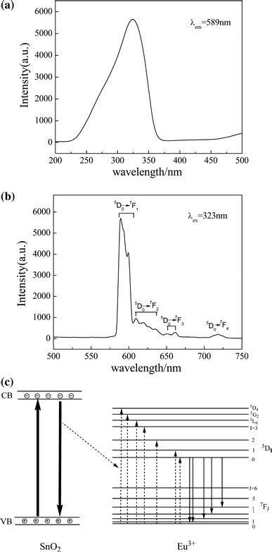 Excitation A And Emission B Spectra Of Sno2eu C The Possible