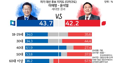 이재명 Vs 윤석열 다자구도 세대별 결과 Ksoi 정치시사 에펨코리아