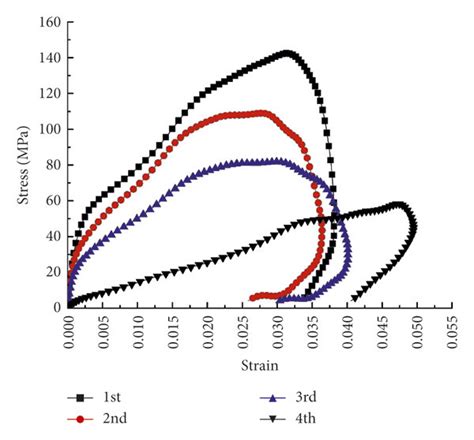 Cyclic Impact Stress Strain Curves Of Mortar Under Different Air